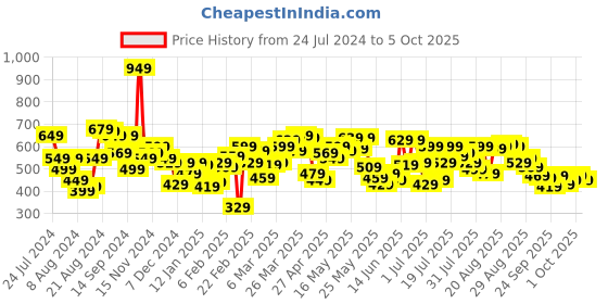 myntra.com Underjeans by Spykar Men Pack of 2 Cotton Blend Trunk underjeans by spykar Price History Graph from 24 Jul 2024 to 5 Oct 2025