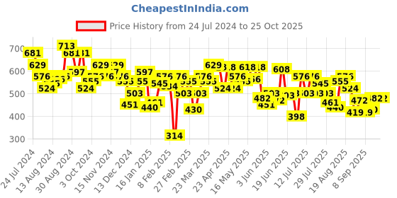 myntra.com UnderJeans by Spykar Men Pack Of 2 Cotton Blend Trunk underjeans by spykar Price History Graph from 24 Jul 2024 to 22 Oct 2025