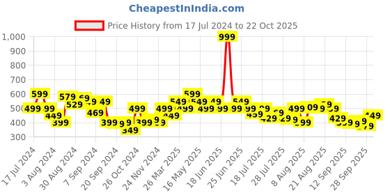 myntra.com UnderJeans by Spykar Men Pack Of 2 Cotton Blend Trunk underjeans by spykar Price History Graph from 17 Jul 2024 to 22 Oct 2025
