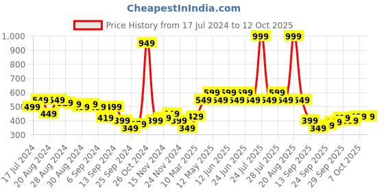 myntra.com Underjeans by Spykar Men Pack of 2 Cotton Blend Trunk underjeans by spykar Price History Graph from 17 Jul 2024 to 12 Oct 2025