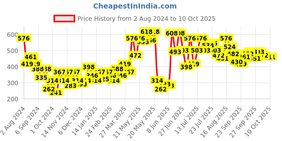 myntra.com UnderJeans by Spykar Men Pack Of 2 Cotton Blend Trunk underjeans by spykar Price History Graph from 2 Aug 2024 to 10 Oct 2025