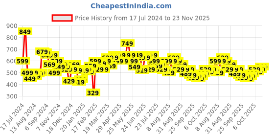 myntra.com UnderJeans by Spykar Men Pack Of 2 Green Solid Cotton Blend Mid Rise Trunks underjeans by spykar Price History Graph from 17 Jul 2024 to 23 Nov 2025