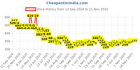 myntra.com UnderJeans by Spykar Men Pack of 2 Grey Melange Solid Briefs 8907966427952 underjeans by spykar Price History Graph from 12 Sep 2024 to 20 Nov 2025