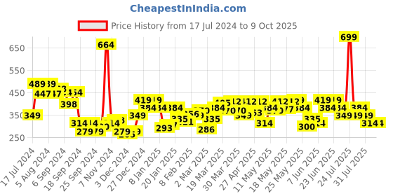 myntra.com UnderJeans by Spykar Men Pack Of 2 Grey Solid Basic Briefs UJMBRPBC011 underjeans by spykar Price History Graph from 17 Jul 2024 to 9 Oct 2025