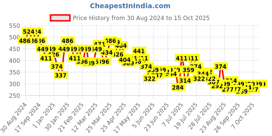 myntra.com UnderJeans by Spykar Men Pack Of 2 Maroon & Navy Blue Solid Basic Briefs underjeans by spykar Price History Graph from 30 Aug 2024 to 14 Oct 2025