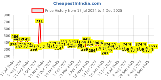 myntra.com UnderJeans by Spykar Men Pack Of 2 Maroon Solid Cotton Long Trunks UJMTRPTC040 underjeans by spykar Price History Graph from 17 Jul 2024 to 4 Dec 2025