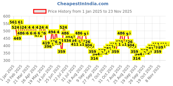myntra.com Underjeans by Spykar Men Pack of 2 Mid-Rise Trunks UJNRPTC056BlackMaroon-Black_Maroon underjeans by spykar Price History Graph from 1 Jan 2025 to 23 Nov 2025