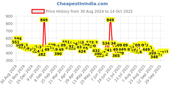 myntra.com UnderJeans by Spykar Men Pack Of 2 Navy Blue & Olive Green Trunks UJEPTC056NAVYBLUEOLIVE underjeans by spykar Price History Graph from 30 Aug 2024 to 14 Oct 2025