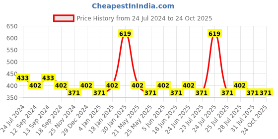 myntra.com UnderJeans by Spykar Men Pack of 2 Navy Blue Solid Briefs 8907966429109 underjeans by spykar Price History Graph from 24 Jul 2024 to 23 Oct 2025