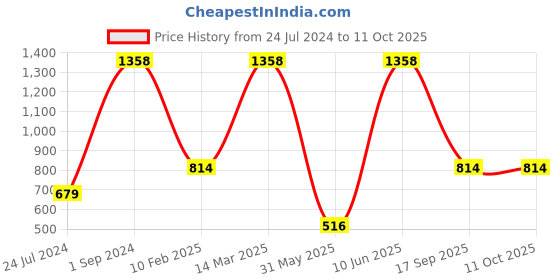 myntra.com UnderJeans by Spykar Men Pack Of 2 Printed Cotton Boxers underjeans by spykar Price History Graph from 24 Jul 2024 to 10 Oct 2025