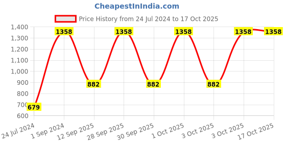 myntra.com UnderJeans by Spykar Men Pack Of 2 Printed Cotton Boxers underjeans by spykar Price History Graph from 24 Jul 2024 to 16 Oct 2025