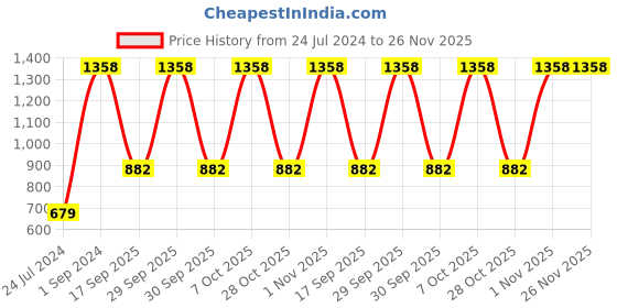 myntra.com UnderJeans by Spykar Men Pack Of 2 Printed Cotton Boxers underjeans by spykar Price History Graph from 24 Jul 2024 to 25 Nov 2025