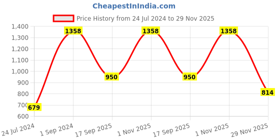 myntra.com UnderJeans by Spykar Men Pack Of 2 Printed Cotton Boxers underjeans by spykar Price History Graph from 24 Jul 2024 to 29 Nov 2025