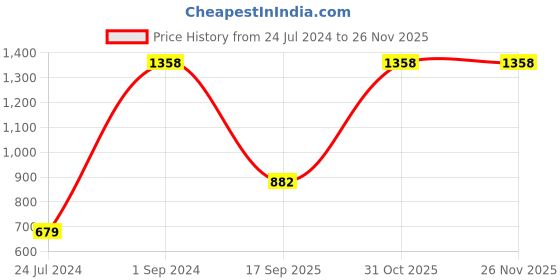 myntra.com UnderJeans by Spykar Men Pack Of 2 Printed Cotton Boxers underjeans by spykar Price History Graph from 24 Jul 2024 to 24 Nov 2025