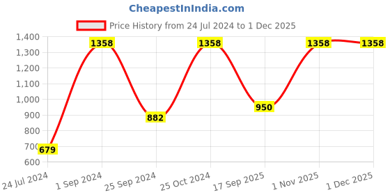 myntra.com UnderJeans by Spykar Men Pack Of 2 Printed Cotton Boxers underjeans by spykar Price History Graph from 24 Jul 2024 to 30 Nov 2025