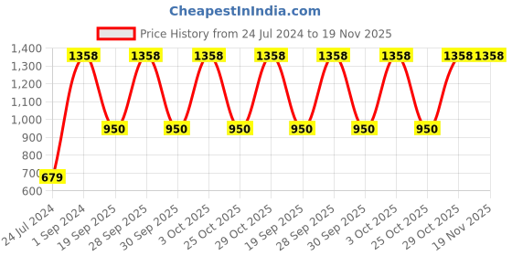 myntra.com UnderJeans by Spykar Men Pack Of 2 Printed Cotton Boxers underjeans by spykar Price History Graph from 24 Jul 2024 to 19 Nov 2025