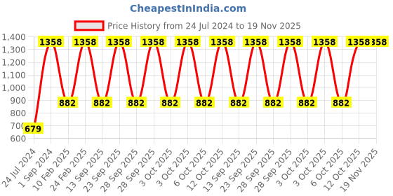 myntra.com UnderJeans by Spykar Men Pack Of 2 Printed Cotton Boxers underjeans by spykar Price History Graph from 24 Jul 2024 to 18 Nov 2025