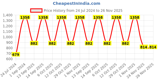 myntra.com UnderJeans by Spykar Men Pack Of 2 Printed Cotton Boxers underjeans by spykar Price History Graph from 24 Jul 2024 to 26 Nov 2025