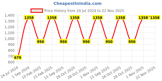 myntra.com UnderJeans by Spykar Men Pack Of 2 Printed Cotton Boxers underjeans by spykar Price History Graph from 24 Jul 2024 to 22 Nov 2025