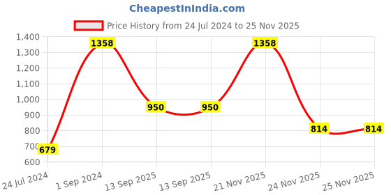 myntra.com UnderJeans by Spykar Men Pack Of 2 Printed Cotton Boxers underjeans by spykar Price History Graph from 24 Jul 2024 to 25 Nov 2025