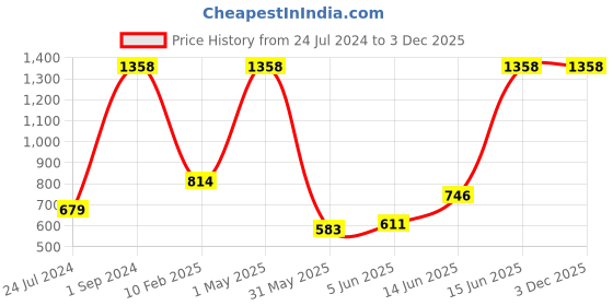 myntra.com UnderJeans by Spykar Men Pack Of 2 Printed Cotton Boxers underjeans by spykar Price History Graph from 24 Jul 2024 to 2 Dec 2025
