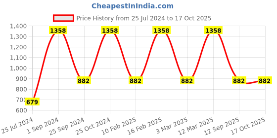myntra.com UnderJeans by Spykar Men Pack Of 2 Printed Cotton Boxers underjeans by spykar Price History Graph from 25 Jul 2024 to 17 Oct 2025