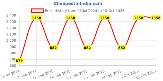 myntra.com UnderJeans by Spykar Men Pack Of 2 Printed Cotton Boxers underjeans by spykar Price History Graph from 25 Jul 2024 to 18 Oct 2025