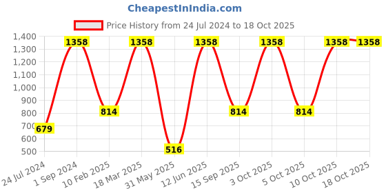 myntra.com UnderJeans by Spykar Men Pack Of 2 Printed Cotton Boxers underjeans by spykar Price History Graph from 24 Jul 2024 to 18 Oct 2025