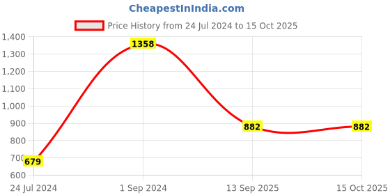 myntra.com UnderJeans by Spykar Men Pack Of 2 Printed Cotton Boxers underjeans by spykar Price History Graph from 24 Jul 2024 to 14 Oct 2025