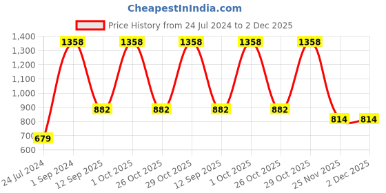 myntra.com UnderJeans by Spykar Men Pack Of 2 Printed Cotton Boxers underjeans by spykar Price History Graph from 24 Jul 2024 to 1 Dec 2025