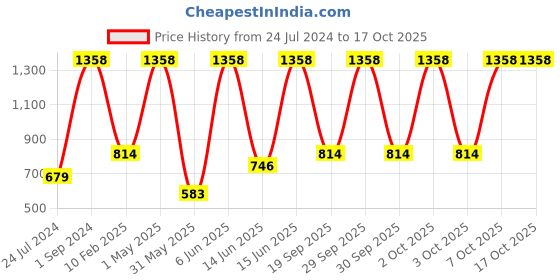 myntra.com UnderJeans by Spykar Men Pack Of 2 Printed Cotton Boxers underjeans by spykar Price History Graph from 24 Jul 2024 to 16 Oct 2025