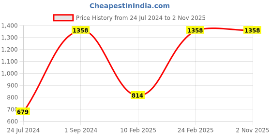 myntra.com UnderJeans by Spykar Men Pack Of 2 Printed Cotton Boxers underjeans by spykar Price History Graph from 24 Jul 2024 to 2 Nov 2025