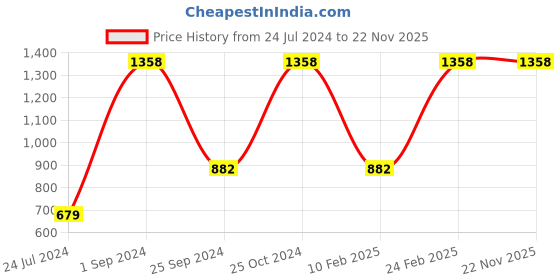 myntra.com UnderJeans by Spykar Men Pack Of 2 Printed Cotton Boxers underjeans by spykar Price History Graph from 24 Jul 2024 to 22 Nov 2025