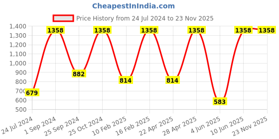 myntra.com UnderJeans by Spykar Men Pack Of 2 Printed Cotton Boxers underjeans by spykar Price History Graph from 24 Jul 2024 to 22 Nov 2025