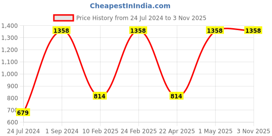 myntra.com UnderJeans by Spykar Men Pack Of 2 Printed Cotton Boxers underjeans by spykar Price History Graph from 24 Jul 2024 to 1 Nov 2025