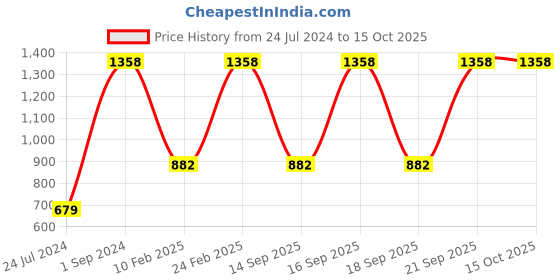 myntra.com UnderJeans by Spykar Men Pack Of 2 Printed Cotton Boxers underjeans by spykar Price History Graph from 24 Jul 2024 to 14 Oct 2025