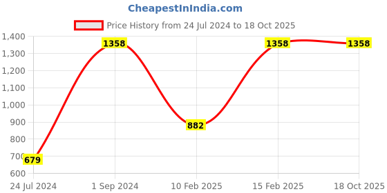 myntra.com UnderJeans by Spykar Men Pack Of 2 Printed Cotton Boxers underjeans by spykar Price History Graph from 24 Jul 2024 to 17 Oct 2025