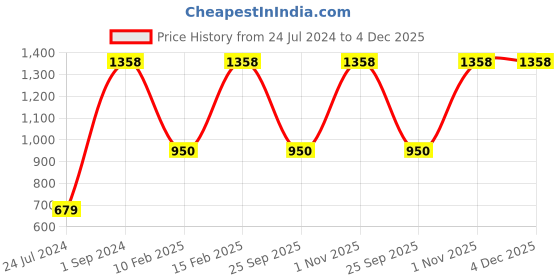 myntra.com UnderJeans by Spykar Men Pack Of 2 Printed Cotton Boxers underjeans by spykar Price History Graph from 24 Jul 2024 to 4 Dec 2025