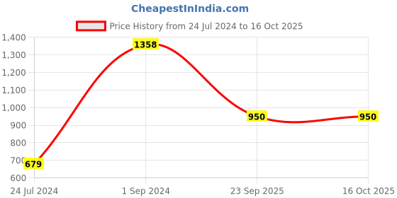 myntra.com UnderJeans by Spykar Men Pack Of 2 Printed Cotton Boxers underjeans by spykar Price History Graph from 24 Jul 2024 to 15 Oct 2025