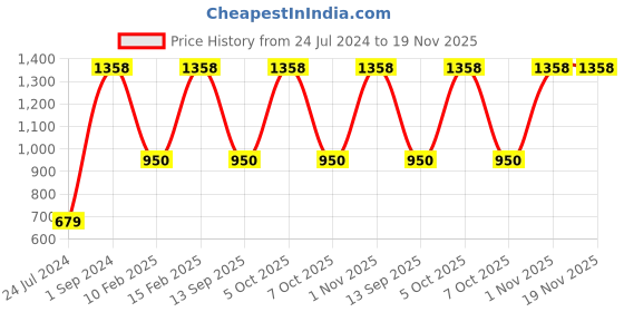 myntra.com UnderJeans by Spykar Men Pack Of 2 Printed Cotton Boxers underjeans by spykar Price History Graph from 24 Jul 2024 to 19 Nov 2025