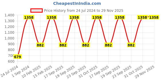 myntra.com UnderJeans by Spykar Men Pack Of 2 Printed Cotton Boxers underjeans by spykar Price History Graph from 24 Jul 2024 to 29 Nov 2025