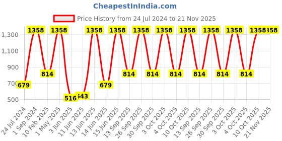 myntra.com UnderJeans by Spykar Men Pack Of 2 Printed Cotton Boxers underjeans by spykar Price History Graph from 24 Jul 2024 to 20 Nov 2025