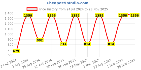 myntra.com UnderJeans by Spykar Men Pack Of 2 Printed Cotton Boxers underjeans by spykar Price History Graph from 24 Jul 2024 to 28 Nov 2025