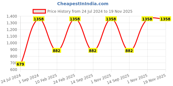myntra.com UnderJeans by Spykar Men Pack Of 2 Printed Cotton Boxers underjeans by spykar Price History Graph from 24 Jul 2024 to 19 Nov 2025
