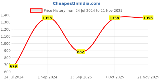 myntra.com UnderJeans by Spykar Men Pack Of 2 Printed Cotton Boxers underjeans by spykar Price History Graph from 24 Jul 2024 to 19 Nov 2025