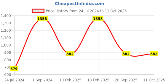 myntra.com UnderJeans by Spykar Men Pack Of 2 Printed Cotton Boxers underjeans by spykar Price History Graph from 24 Jul 2024 to 11 Oct 2025