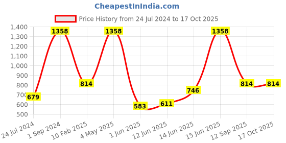 myntra.com UnderJeans by Spykar Men Pack Of 2 Printed Cotton Boxers underjeans by spykar Price History Graph from 24 Jul 2024 to 17 Oct 2025