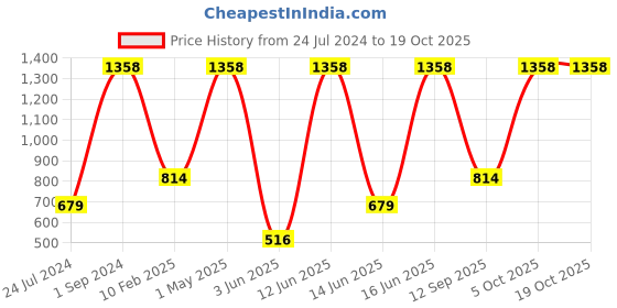 myntra.com UnderJeans by Spykar Men Pack Of 2 Printed Cotton Boxers underjeans by spykar Price History Graph from 24 Jul 2024 to 17 Oct 2025