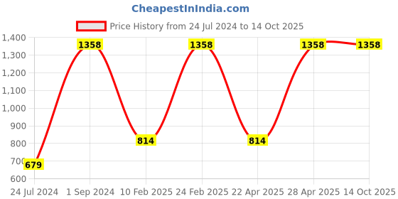 myntra.com UnderJeans by Spykar Men Pack Of 2 Printed Cotton Boxers underjeans by spykar Price History Graph from 24 Jul 2024 to 14 Oct 2025