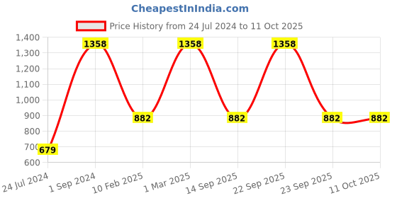 myntra.com UnderJeans by Spykar Men Pack Of 2 Printed Cotton Boxers underjeans by spykar Price History Graph from 24 Jul 2024 to 11 Oct 2025